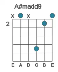Guitar voicing #1 of the A# madd9 chord